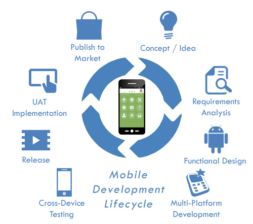 ALTECiSyS - Mobile Application Development Life Cycle Methodology